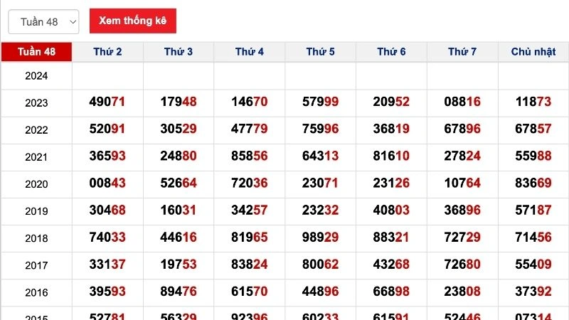 Thống kê kết quả trong tuần gần nhất